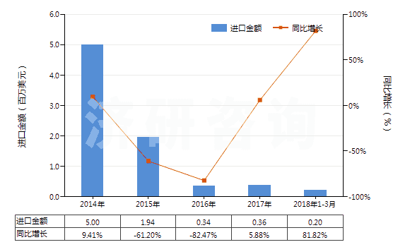 2014-2018年3月中國(guó)精萘(HS29029020)進(jìn)口總額及增速統(tǒng)計(jì)